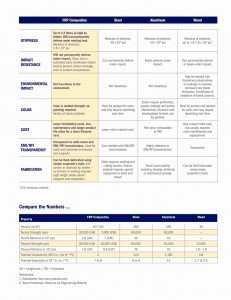 frp vs tranditional materials